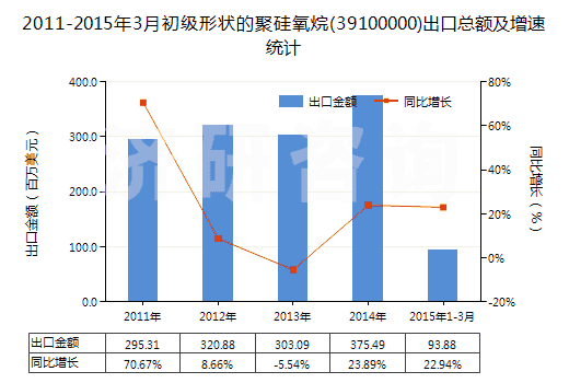 2011-2015年3月初級(jí)形狀的聚硅氧烷(39100000)出口總額及增速統(tǒng)計(jì)